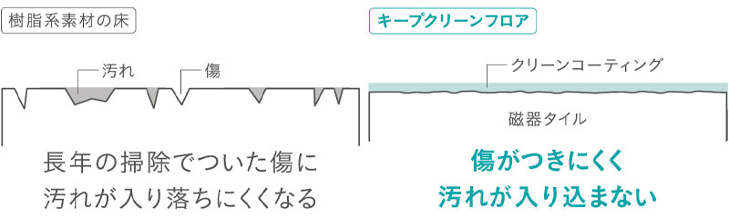 キープクリーンフロアの仕組み